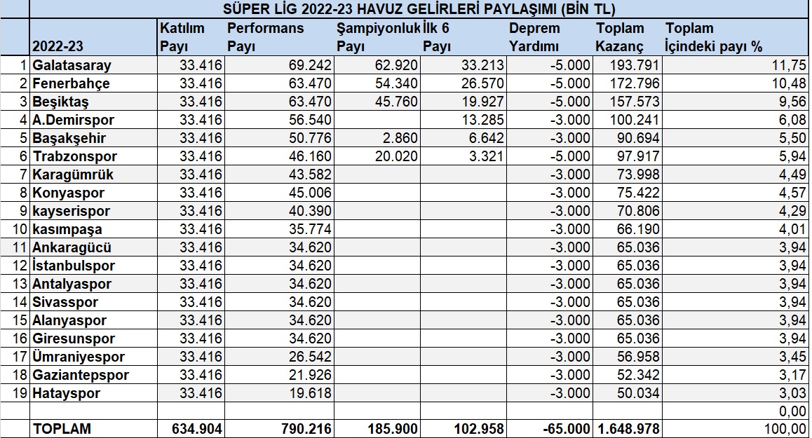 2022-23 havuz gelirleri