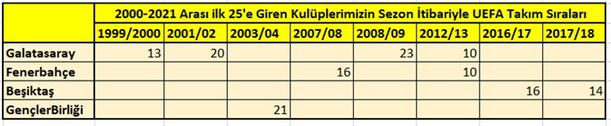 123UEFA RANKING Ilk 25 Sirasi 2000-21