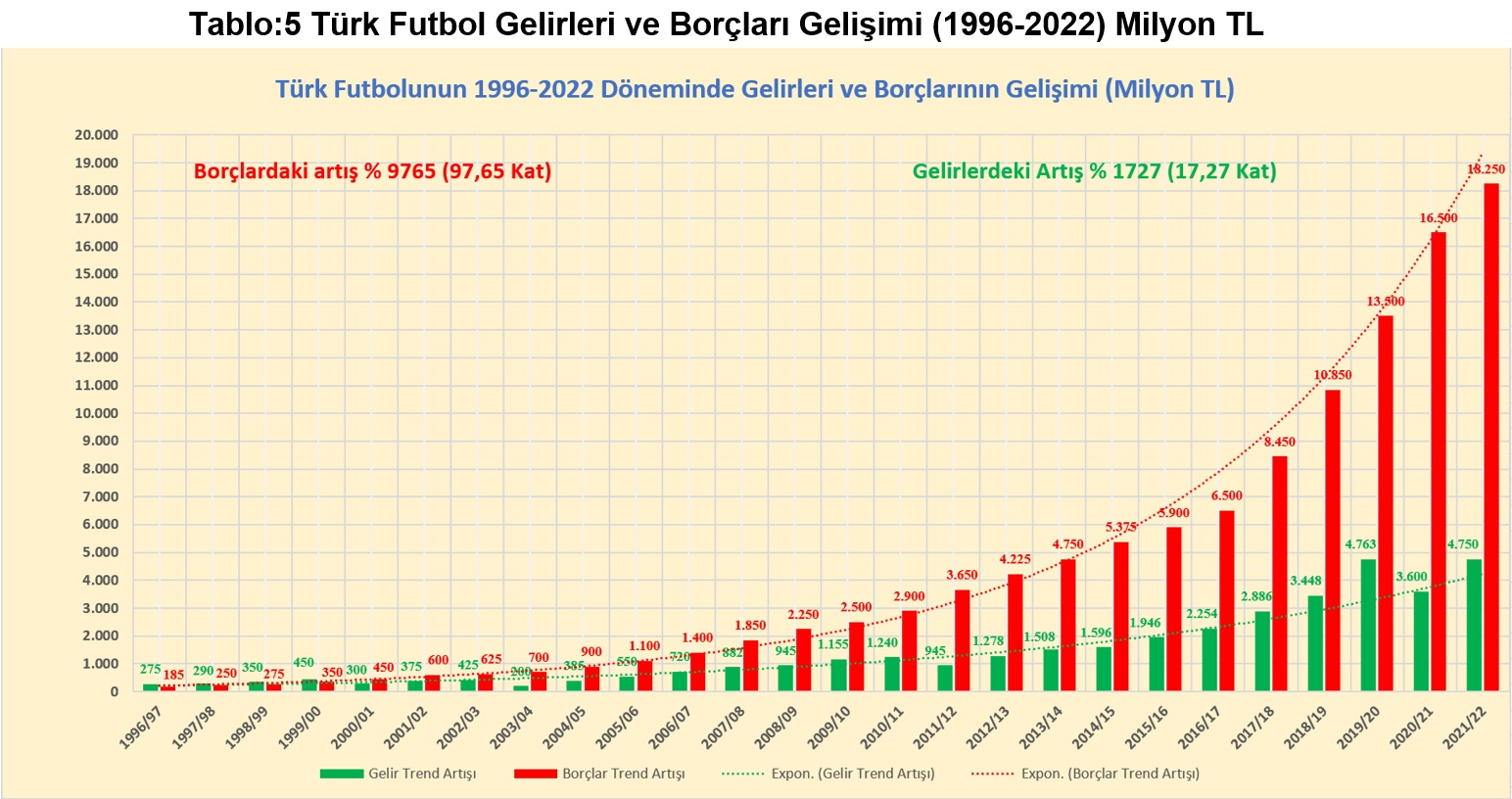 5Tablo FutbolGelirleri Borclari Gelisimi