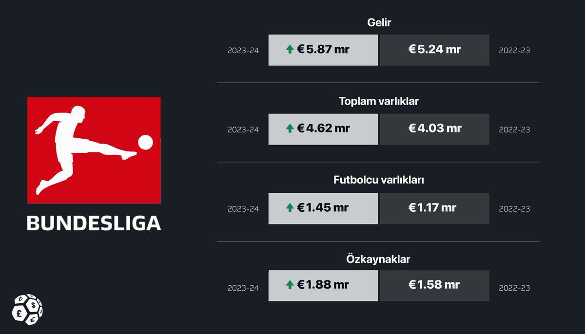 Alman Futbolu Eckonomik Katki